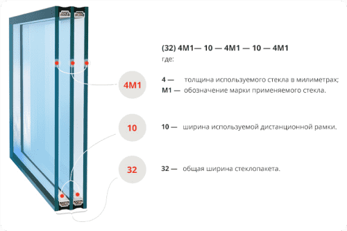 Расшифровка окон ПВХ