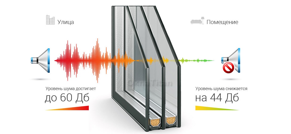Шумозащитные стеклопакеты