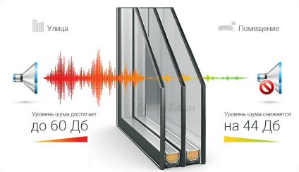 Шумозащитные стеклопакеты